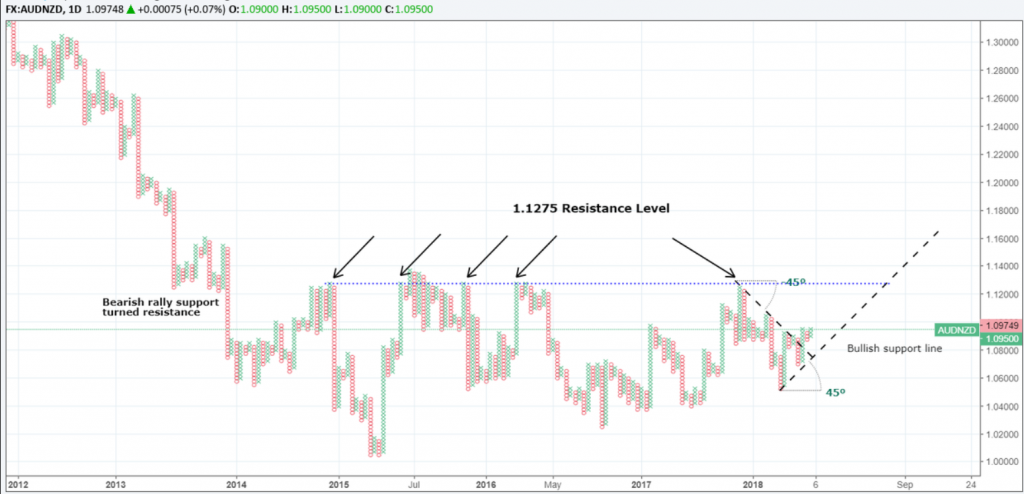 forex AUDNZD Point and Figure Chart