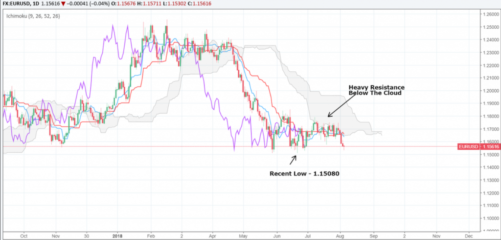 forex EURUSD pair flat