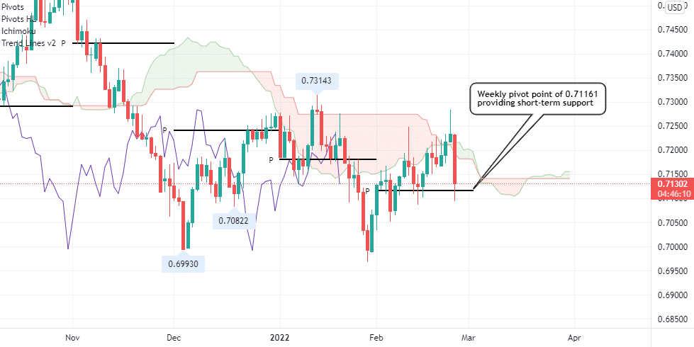 AUDUSD_24_02_2022