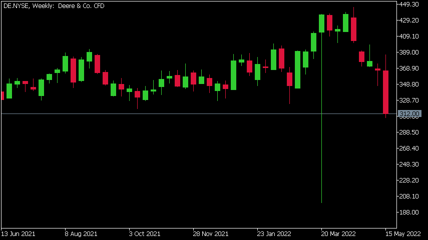 Deere&Co_chart